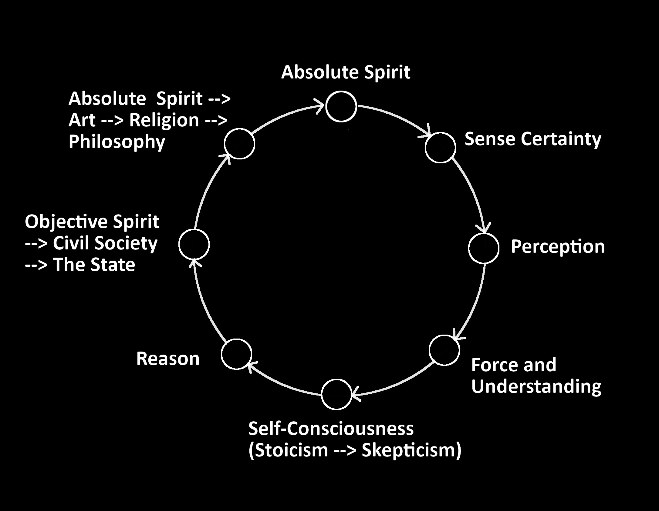 The philosophical system of Hegel